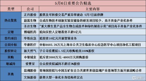 公告精选 博瑞医药拟定增募资强化研发，圣达生物技术创新待产业化