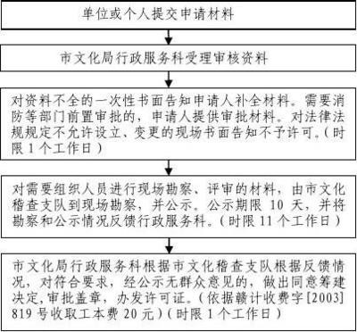 吉安市文化局信息技术咨询服务行政许可项目申办流程图解