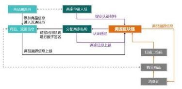 区块链产品可追溯系统软件设计开发解决方案